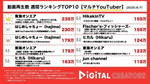 週間再生数ランキングマルチYouTuber部門を発表！東海オンエア、一番アルコールが早く抜ける行為とは？はじめしゃちょー、独身組への結婚報告の反応はいかに… はじめしゃちょー、自宅改造企画！変化し続ける超豪邸の現在は？