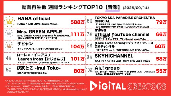 週間音楽YouTube再生回数ランキングを発表！HANA、新曲「BAD LOVE」MV公開‼囚われたメンバーを救う最年少ヒーロー登場！Mrs. GREEN APPLE、「Mrs. GREEN APPLE presents『CEREMONY』」でのパフォーマンス映像公開‼