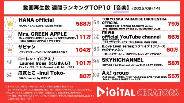 週間音楽YouTube再生回数ランキングを発表！HANA、新曲「BAD LOVE」MV公開‼囚われたメンバーを救う最年少ヒーロー登場！Mrs. GREEN APPLE、「Mrs. GREEN APPLE presents『CEREMONY』」でのパフォーマンス映像公開‼