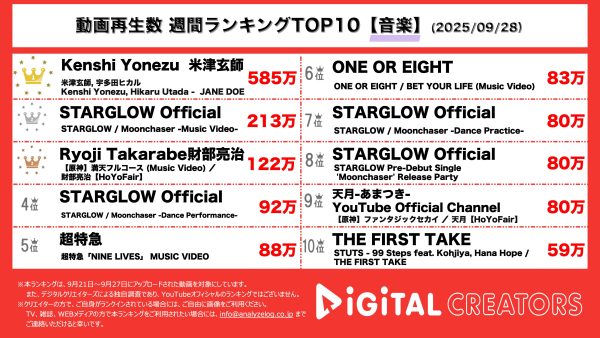 週間音楽YouTube再生回数ランキングを発表! 米津玄師・宇多田ヒカル、新曲「JANE DOE」MV公開!劇場版「チェンソーマン レゼ篇」のエンディング・テーマとしても話題‼