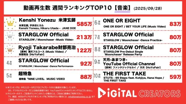 週間音楽YouTube再生回数ランキングを発表！ 米津玄師・宇多田ヒカル、新曲「JANE DOE」MV公開！劇場版「チェンソーマン レゼ篇」のエンディング・テーマとしても話題‼