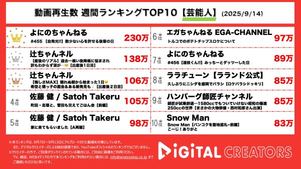 週間動画再生数ランキング芸能部門を発表！『よにのちゃんねる』なにわ男子の道枝駿祐が登場！大先輩二宮との絡みにも注目！『辻ちゃんネル』8月8日の第5子出産後の様子を公開！後陣痛の苦しみや長女希空と赤ちゃんとの初対面も！