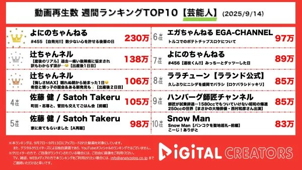 週間動画再生数ランキング芸能部門を発表！『よにのちゃんねる』なにわ男子の道枝駿祐が登場！大先輩二宮との絡みにも注目！『辻ちゃんネル』8月8日の第5子出産後の様子を公開！後陣痛の苦しみや長女希空と赤ちゃんとの初対面も！