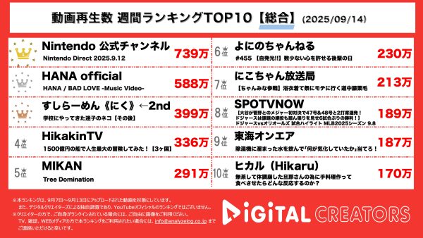 週間YouTube総合再生回数ランキングを発表！Nintendo Direct配信‼スーパーマリオブラザーズ、40周年！映画公開決定‼新作情報も‼HANA、新曲「BAD LOVE」MV公開‼