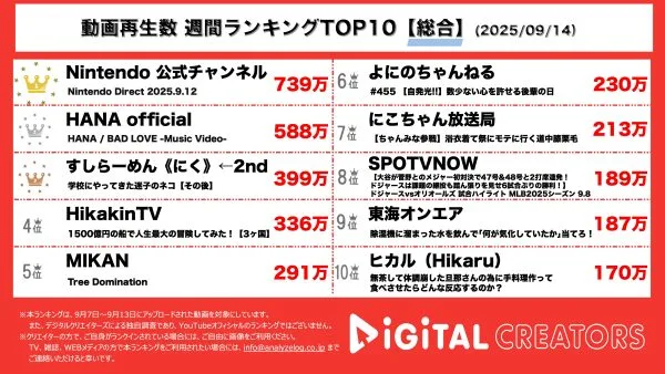 週間YouTube総合再生回数ランキングを発表！Nintendo Direct配信‼スーパーマリオブラザーズ、40周年！映画公開決定‼新作情報も‼HANA、新曲「BAD LOVE」MV公開‼