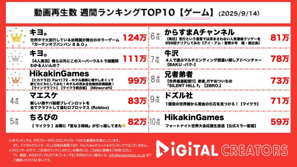 週間動画再生数ランキングゲーム実況部門を発表！『キヨ。』世界中で大流行の幼稚園を舞台としたホラーゲームをプレイ！キヨ、レトルト、牛沢、ガッチマンの4人で「謎解きメール」をプレイ！『HikakinGames』ヒカクラ2でホタルの茂みを増殖！豪邸をさらに豪華に！