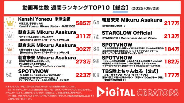 週間YouTube総合再生回数ランキングを発表! 米津玄師・宇多田ヒカル、新曲「JANE DOE」MV公開!劇場版「チェンソーマン レゼ篇」のエンディング・テーマとしても話題‼Breaking Down Vol.17開幕!大波乱のオーディション!