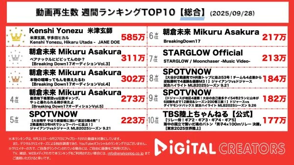週間YouTube総合再生回数ランキングを発表！ 米津玄師・宇多田ヒカル、新曲「JANE DOE」MV公開！劇場版「チェンソーマン レゼ篇」のエンディング・テーマとしても話題‼Breaking Down Vol.17開幕！大波乱のオーディション！