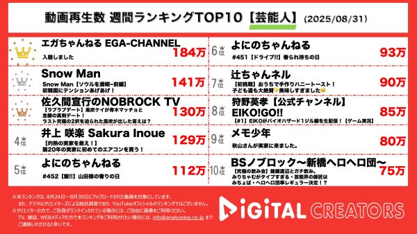 週間芸能人YouTube再生回数ランキングを発表！江頭2:50、スタッフ入籍‼ご祝儀はドラム式洗濯機or車⁉Snow Man、渡辺、ラウール、目黒で韓国大満喫‼佐久間宣行、風吹ケイと青木マッチョのキュンキュン必須♡ガチデート！