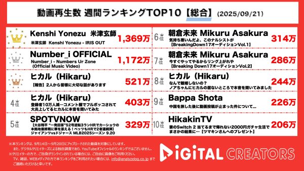 週間YouTube総合再生回数ランキングを発表!米津玄師、新曲「IRIS OUT」MV公開!劇場版「チェンソーマン レゼ篇」の主題歌としても話題‼Number_i、新曲「Numbers Ur Zone」MV公開!ヒカル、進撃のノアとオープンマリッジ報告