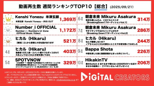 週間YouTube総合再生回数ランキングを発表！米津玄師、新曲「IRIS OUT」MV公開！劇場版「チェンソーマン レゼ篇」の主題歌としても話題‼Number_i、新曲「Numbers Ur Zone」MV公開！ヒカル、進撃のノアとオープンマリッジ報告