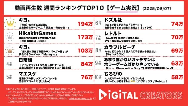 週間ゲーム実況YouTube再生回数ランキングを発表！ キヨ。青鬼最新作、「禁足地～青鬼の窟～」公開！無人島のファストフード店ホラーゲームが怖すぎる⁉ヒカキン、超話題の8番出口プレイ‼さすが8番出口プロ…⁉