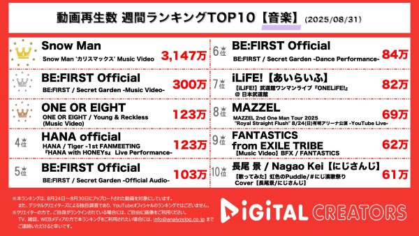 週間音楽YouTube再生回数ランキングを発表！Snow Man、新曲「カリマックス」MV公開‼韓国音楽番組出演で世界大注目‼BE:FIRST、新曲「Secret Garden」MV公開‼夏にピッタリのピュアなラブソング！