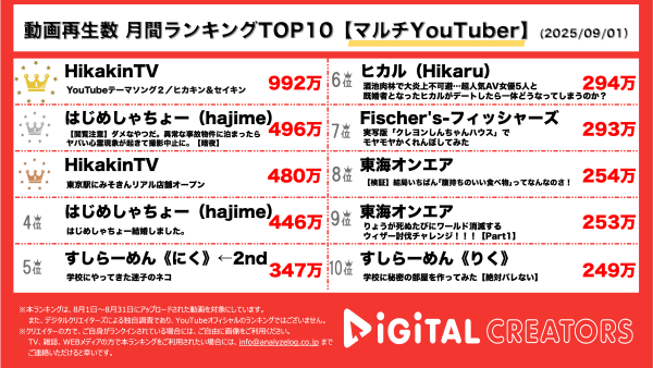 月間マルチYouTuber再生回数ランキングを発表！ヒカキン＆セイキン、YouTubeテーマソング２公開！公開からたったの半月で990万回再生突破‼みそきん、東京駅に実店舗開店‼はじめしゃちょー、心霊企画、迫りよる恐怖に…⁇