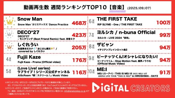 週間再生数ランキング音楽部門を発表！Snow Man、勢いが止まらない…MVだけではなく、ダンス動画も460万回超！バズり中「モニタリング」も解釈と音色を変え再登場