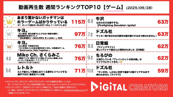 週間ゲーム実況YouTube再生回数ランキングを発表! シリーズ最新作「SILENT HILL f」実況動画公開‼世界累計出荷本数100万本を突破‼ガッチマン、チャンネル登録者数200万人突破‼キヨ、桃鉄2先行プレイ‼