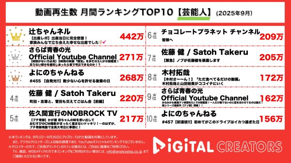 月間YouTube再生数ランキング芸能人部門を発表!辻希美、第5子出産!出産密着動画で、リアルを公開‼さらば青春の光、映画「国宝」を3人で分割して鑑賞したら、感動できるのか⁉よにのちゃんねる、なにわ男子・道枝駿祐コラボ‼