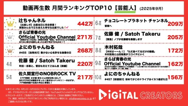 月間YouTube再生数ランキング芸能人部門を発表！辻希美、第5子出産！出産密着動画で、リアルを公開‼さらば青春の光、映画「国宝」を3人で分割して鑑賞したら、感動できるのか⁉よにのちゃんねる、なにわ男子・道枝駿祐コラボ‼