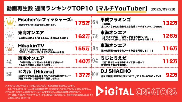 週間マルチYouTuber動画再生回数ランキングを発表!フィッシャーズ、メンバーが脱退!?チャンネル史上最高記録を突破!進撃のノア、オープンマリッジについて本音を語る!東海オンエア、飲み会あるある、本当にあるの⁇ヒカキン、iPhone17 Pro Max開封‼はじめしゃちょーへの結婚祝いサプライズも‼