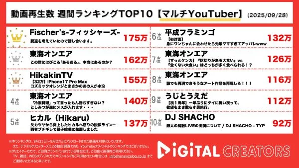 週間マルチYouTuber動画再生回数ランキングを発表！フィッシャーズ、メンバーが脱退！？チャンネル史上最高記録を突破！進撃のノア、オープンマリッジについて本音を語る！東海オンエア、飲み会あるある、本当にあるの⁇ヒカキン、iPhone17 Pro Max開封‼はじめしゃちょーへの結婚祝いサプライズも‼