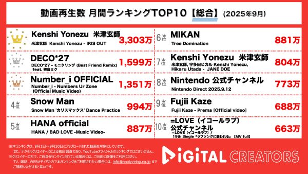 月間YouTube総合再生回数ランキングを発表!米津玄師、劇場版「チェンソーマン レゼ篇」主題歌「IRIS OUT」公開から半月で3300万回再生突破!バズり中「モニタリング」も解釈と音色を変え再登場!
