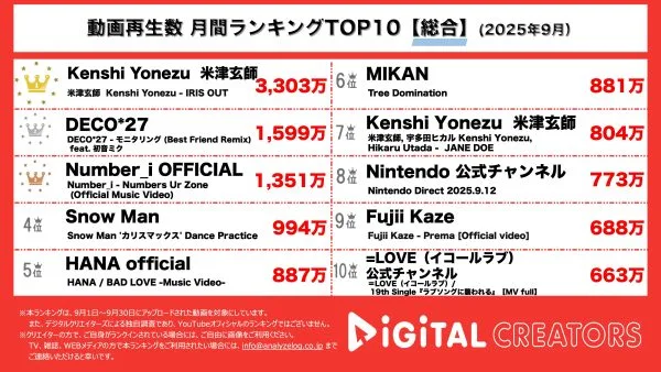 月間YouTube総合再生回数ランキングを発表！米津玄師、劇場版「チェンソーマン レゼ篇」主題歌「IRIS OUT」公開から半月で3300万回再生突破！バズり中「モニタリング」も解釈と音色を変え再登場！