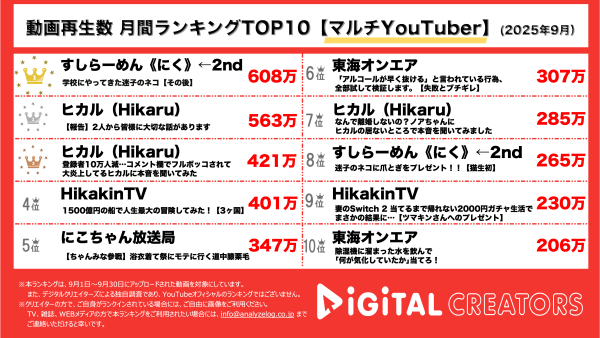 月間動画再生数ランキングマルチYouTuber部門を発表!すしらーめんりく、自身の持つ学校に迷い込んだ子猫・こてんとの日常を公開!ヒカル、進撃のノアとオープンマリッジ報告。チャンネル登録者数激減のヒカル、本音を語る。