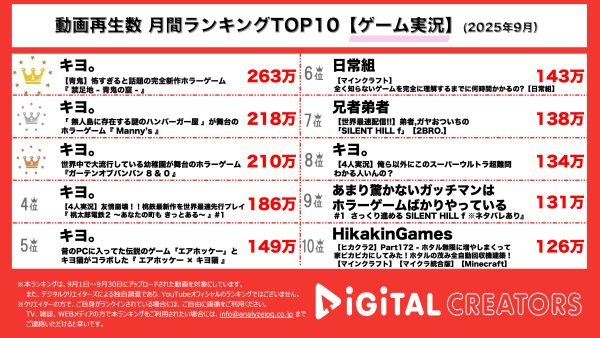 月間YouTubeゲーム実況再生回数ランキングを発表! キヨ。TOP5独占!!ランクイン6動画合計再生回数1100万回越え!「禁足地~青鬼の窟~」、無人島に現れたファストフード店が舞台となるホラーゲーム「Manny‘s」、幼稚園が舞台のホラーゲーム「ガーテンオブバンバン」実況!