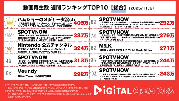 週間YouTube総合再生回数ランキングを発表！ドジャース大谷翔平が大活躍、119年振りの記録も！あつ森のアップデートを告知！Vaundy、M!LKの新作MV公開！