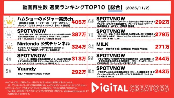週間YouTube総合再生回数ランキングを発表！ドジャース大谷翔平が大活躍、119年振りの記録も！あつ森のアップデートを告知！Vaundy、M!LKの新作MV公開！