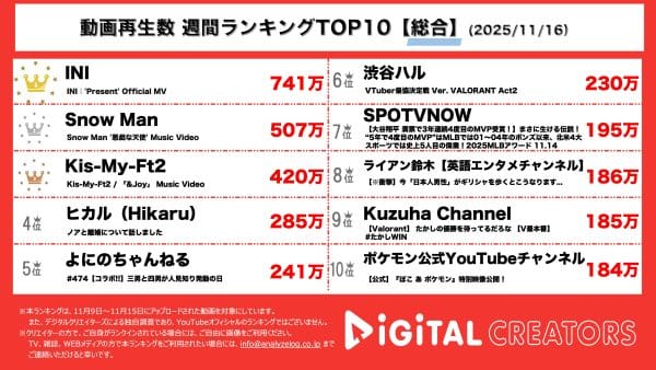 週間YouTube総合再生回数ランキングを発表！INIの至極のクリスマスソングMVが1位！SnowMan岩本主演ドラマ主題歌MVでエンジェルダンス披露！キスマイ、明るく楽しい新曲MV公開！