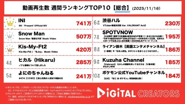 週間YouTube総合再生回数ランキングを発表！INIの至極のクリスマスソングMVが1位！SnowMan岩本主演ドラマ主題歌MVでエンジェルダンス披露！キスマイ、明るく楽しい新曲MV公開！