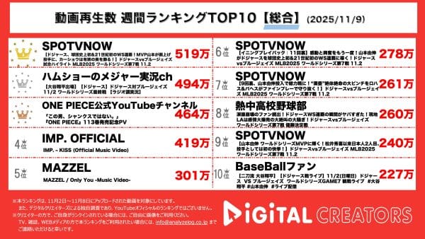 週間YouTube総合再生回数ランキングを発表！山本由伸が延長11回を抑えドジャース史上初2連覇！ONE PIECE新刊発売、シャムロック(cv津田健次郎)がPVで発表！