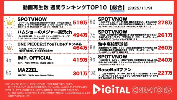 週間YouTube総合再生回数ランキングを発表！山本由伸が延長11回を抑えドジャース史上初2連覇！ONE PIECE新刊発売、シャムロック(cv津田健次郎)がPVで発表！