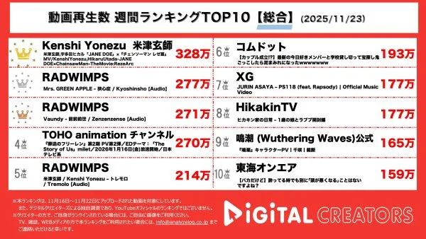 週間YouTube総合再生回数ランキングを発表！米津玄師×宇多田ヒカル、映画チェンソーマンED1位！RADWIMPSトリビュートアルバムからミセス、Vaundyカバー楽曲が上位！