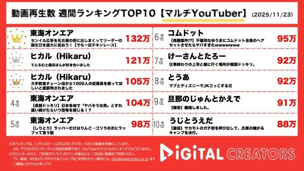 週間動画再生数ランキングマルチYouTuber部門を発表！東海オンエア・てつや誕生日企画が1位！ヒカル、オリジナルブランド商品PR&ナポリの窯の取締役に就任！