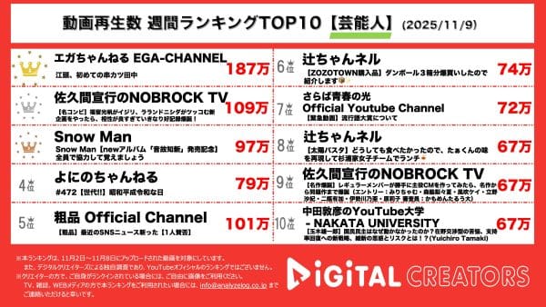 週間動画再生数ランキング芸能人部門を発表！江頭2:50、人生初の串カツ田中に大興奮！NOBROCK TVでラランド・ニシダに福留光帆のキレキレイジリが炸裂！SnowMan、5thアルバム発売記念チャレンジ！