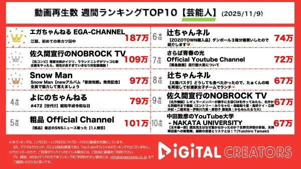 週間動画再生数ランキング芸能人部門を発表！江頭2:50、人生初の串カツ田中に大興奮！NOBROCK TVでラランド・ニシダに福留光帆のキレキレイジリが炸裂！SnowMan、5thアルバム発売記念チャレンジ！