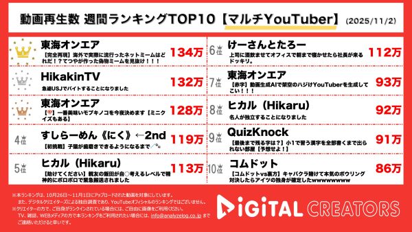 週間動画再生数ランキングマルチYouTuber部門を発表！東海オンエア上位2動画ランクイン！てつやのオリジナルミームを当てろ&マイナーきのこランキング！ヒカキンがUSJでアルバイト！すしらーめんりく、ヒカルも上位にランクイン！
