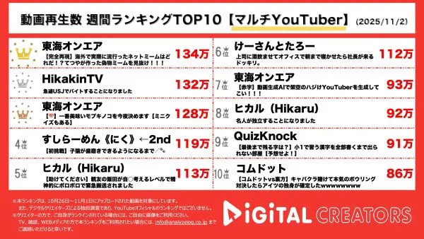 週間動画再生数ランキングマルチYouTuber部門を発表！東海オンエア上位2動画ランクイン！てつやのオリジナルミームを当てろ&マイナーきのこランキング！ヒカキンがUSJでアルバイト！すしらーめんりく、ヒカルも上位にランクイン！
