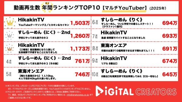年間YouTube再生回数マルチYouTuberランキングを発表！1位に輝いたのは、10年間大切にしてきたもの、進化したことを詰め込んだあの動画！！