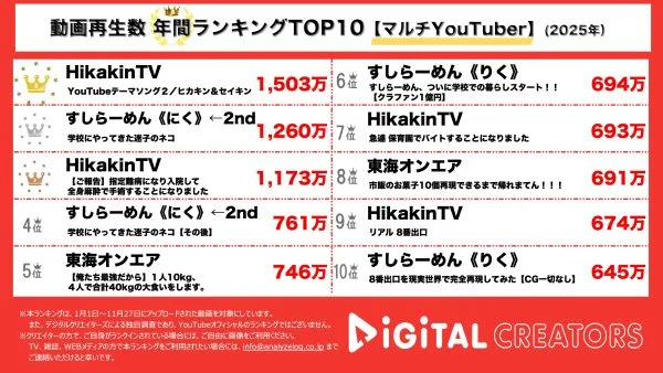 年間YouTube再生回数マルチYouTuberランキングを発表！1位に輝いたのは、10年間大切にしてきたもの、進化したことを詰め込んだあの動画！！