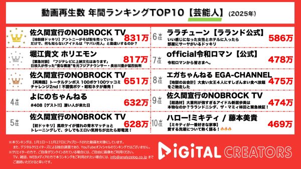 年間YouTube再生回数芸能人ランキングを発表！登録者300万人突破の『佐久間宣行のNOBROCK TV』が大人気企画で１、3位を獲得！
