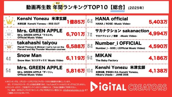 年間YouTube再生回数総合ランキングを発表！1位に輝いたのは、「チェンソーマン レゼ篇」主題歌「IRIS OUT」作品にピッタリな中毒性ある楽曲が1億回を突破