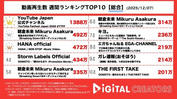 週間YouTube再生回数総合ランキング発表‼YTFF開催‼HIKAKIN＆SEIKINのYouTubeテーマソング2からなにわ男子の初心LOVEまで！大人気クリエイター大集合！BreakingDown18オーディションで朝倉未来が初のブチギレ⁉HANA新曲「NON STOP」MV公開！