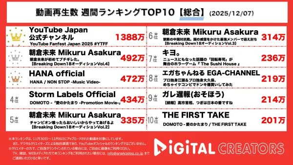 週間YouTube再生回数総合ランキング発表‼YTFF開催‼HIKAKIN＆SEIKINのYouTubeテーマソング2からなにわ男子の初心LOVEまで！大人気クリエイター大集合！BreakingDown18オーディションで朝倉未来が初のブチギレ⁉HANA新曲「NON STOP」MV公開！