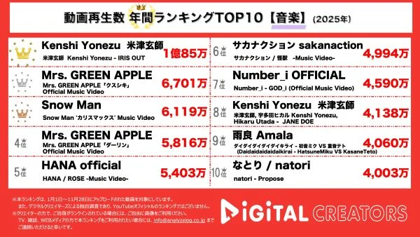 年間YouTube再生回数音楽ランキングを発表！1位に輝いたのは、米津玄師「IRIS OUT」劇場版チェンソーマン主題歌