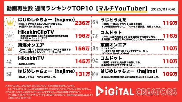 週間マルチYouTuber動画再生回数ランキングを発表！はじめしゃちょー、年末ジャンボ5700万円分の結果は…？HIKAKIN、RIZIN応援生配信！シェイドゥラエフVS朝倉未来の試合の行方はいかに！東海オンエア、ウィザー討伐チャレンジリベンジ配信‼