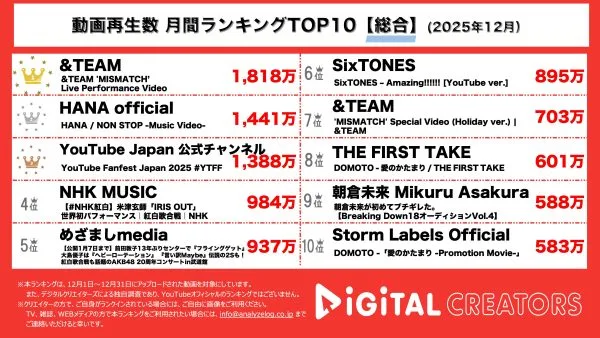 月間YouTube総合動画再生回数ランキングを発表！&TEAM、ライブパフォーマンス動画公開で1800万再生超！HANA新曲「NON STOP」MV公開！YTFF開催‼HIKAKIN＆SEIKINのYouTubeテーマソング2からなにわ男子の初心LOVEまで！大人気クリエイター大集合！