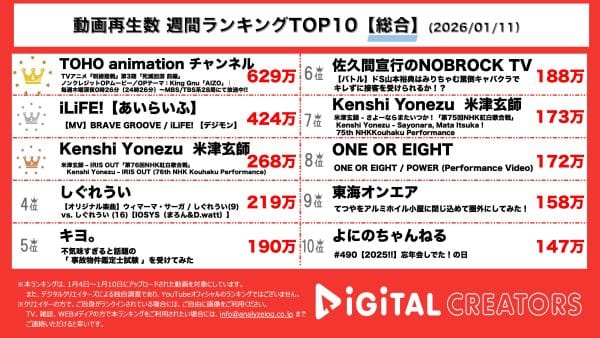 週間YouTube総合動画再生回数ランキングを発表！ 「呪術廻戦」第3期「死滅回游 前編」ノンクレジットOPムービー公開‼iLiFE!新曲「BRAVE GROOVE」MV公開‼米津玄師、紅白歌合戦パフォーマンス映像公開‼